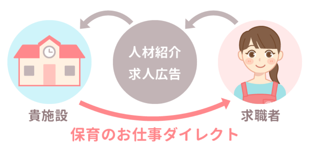 保育のお仕事ダイレクト サービス関係図