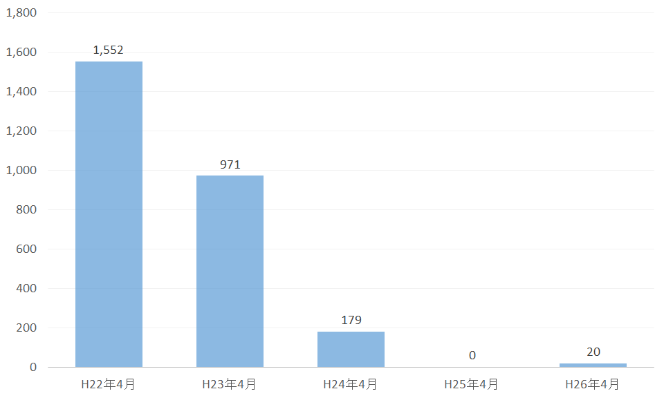 横浜市の保育所待機児童数推移グラフ