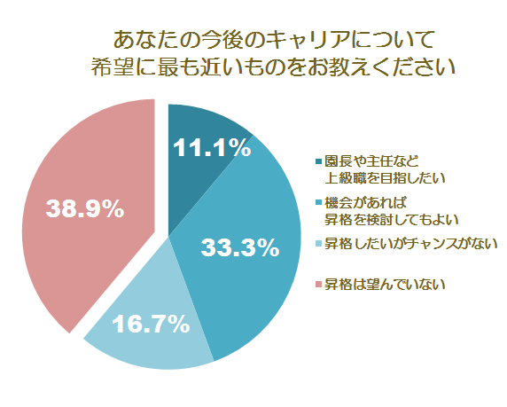 キャリアパスに関する意識調査円グラフ
