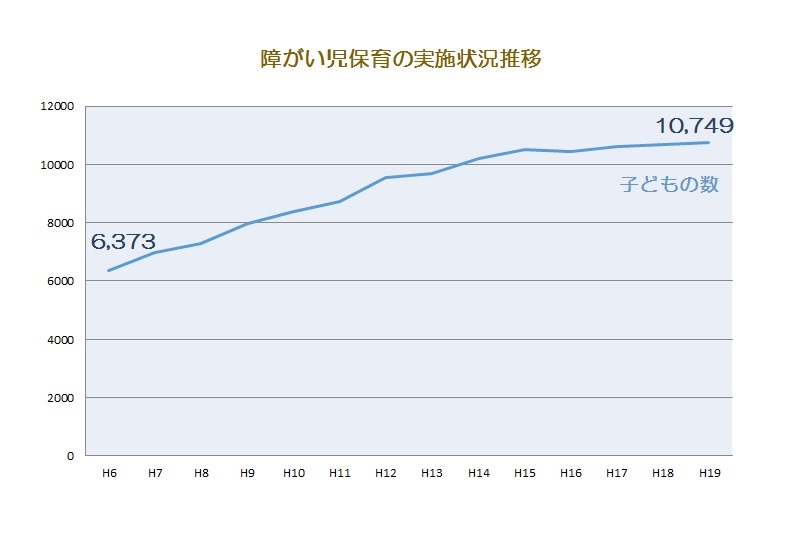 障害児保育の実施状況推移