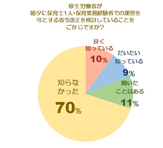 省令改正に関する調査グラフ1