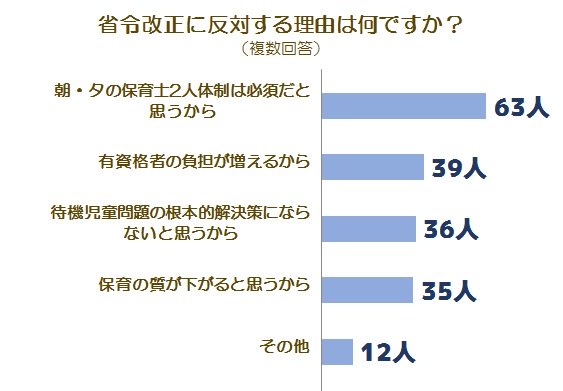 省令改正に関する調査グラフ4