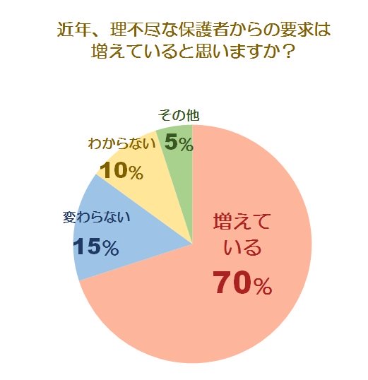 ありえない 保育園が受ける 保護者の理不尽クレーム事例 保育のお仕事レポート