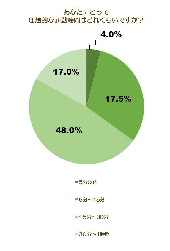毎日の通勤時間 何分までが限度 100人に聞いたホンネ 保育のお仕事レポート