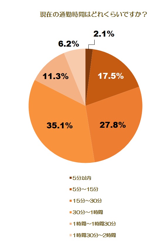 毎日の通勤時間 何分までが限度 100人に聞いたホンネ 保育のお仕事レポート