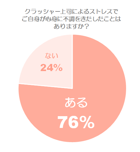 自身が心身に不調をきたした割合グラフ