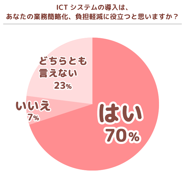 ICT期待度グラフ