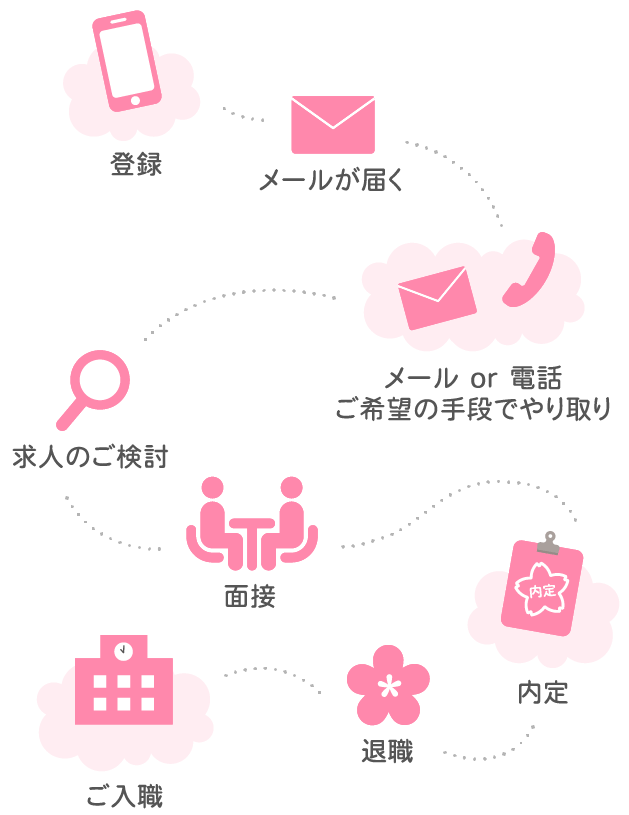 登録から内定までの流れ